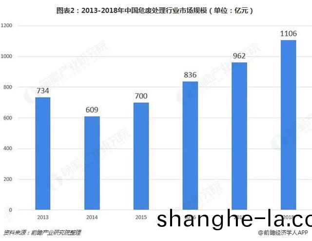 危廢行業2018、2019現狀512